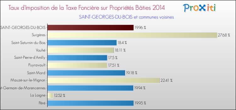 Taux d'imposition de la taxe foncière sur le bati 2014 pour SAINT-GEORGES-DU-BOIS et les communes proches Comparaison des taux d'imposition de la taxe foncière sur le bati 2014 pour SAINT-GEORGES-DU-BOIS et les communes voisines
