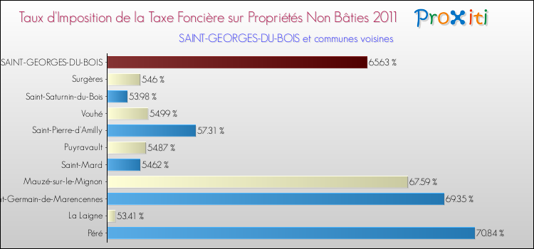 Taux d'imposition de la taxe foncière sur les immeubles et terrains non batis 2011 pour SAINT-GEORGES-DU-BOIS et les communes proches Comparaison des taux d'imposition de la taxe foncière sur les immeubles et terrains non batis 2011 pour SAINT-GEORGES-DU-BOIS et les communes voisines