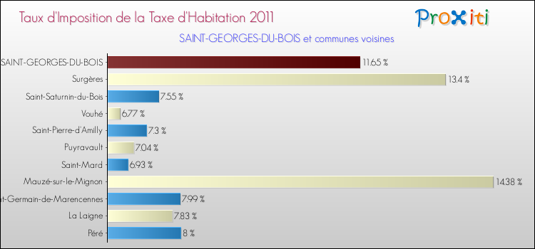 Taux d'imposition de la taxe d'habitation 2011 pour SAINT-GEORGES-DU-BOIS et les communes proches Comparaison des taux d'imposition de la taxe d'habitation 2011 pour SAINT-GEORGES-DU-BOIS et les communes voisines