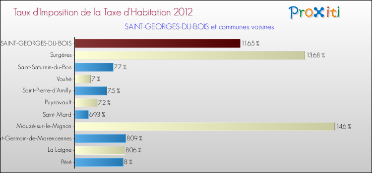 Taux d'imposition de la taxe d'habitation 2012 pour SAINT-GEORGES-DU-BOIS et les communes proches Comparaison des taux d'imposition de la taxe d'habitation 2012 pour SAINT-GEORGES-DU-BOIS et les communes voisines