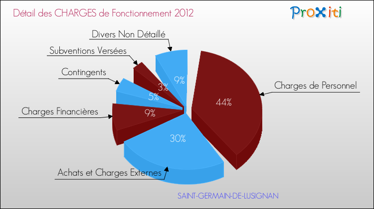 Décomposition des Charges de Fonctionnement 2012 de la commune de SAINT-GERMAIN-DE-LUSIGNAN Charges de Fonctionnement 2012 pour la commune de SAINT-GERMAIN-DE-LUSIGNAN
