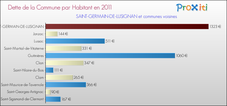 Dette par habitant de la commune en 2011 pour SAINT-GERMAIN-DE-LUSIGNAN et les communes proches Comparaison de la dette par habitant de la commune en 2011 pour SAINT-GERMAIN-DE-LUSIGNAN et les communes voisines