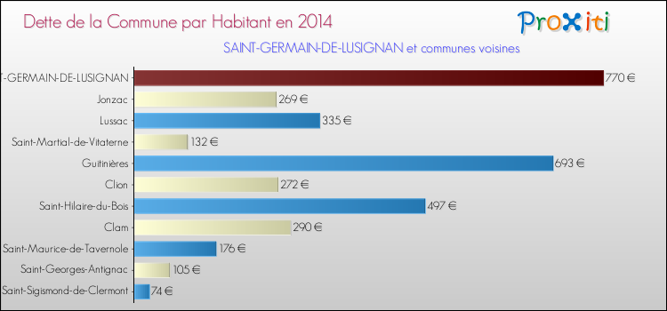 Dette par habitant de la commune en 2014 pour SAINT-GERMAIN-DE-LUSIGNAN et les communes proches Comparaison de la dette par habitant de la commune en 2014 pour SAINT-GERMAIN-DE-LUSIGNAN et les communes voisines
