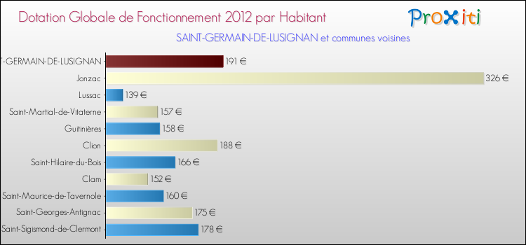Montant des dotations globales de fonctionnement DGF par Habitant pour SAINT-GERMAIN-DE-LUSIGNAN et les communes proches Comparaison des des dotations globales de fonctionnement DGF par habitant pour SAINT-GERMAIN-DE-LUSIGNAN et les communes voisines