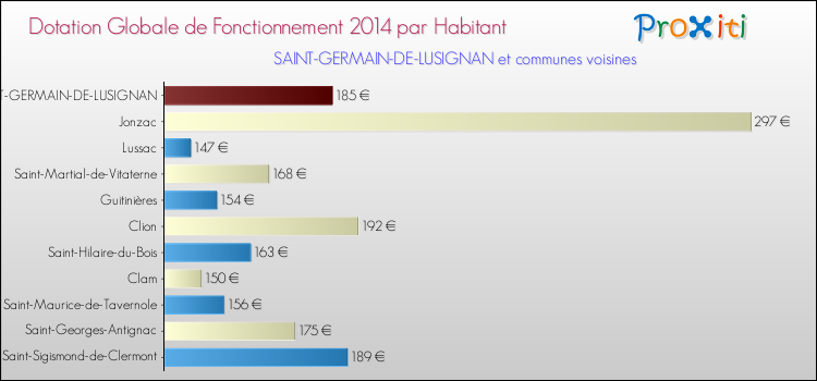 Montant des dotations globales de fonctionnement DGF par Habitant pour SAINT-GERMAIN-DE-LUSIGNAN et les communes proches en 2014. Comparaison des des dotations globales de fonctionnement DGF par habitant pour SAINT-GERMAIN-DE-LUSIGNAN et les communes voisines en 2014.