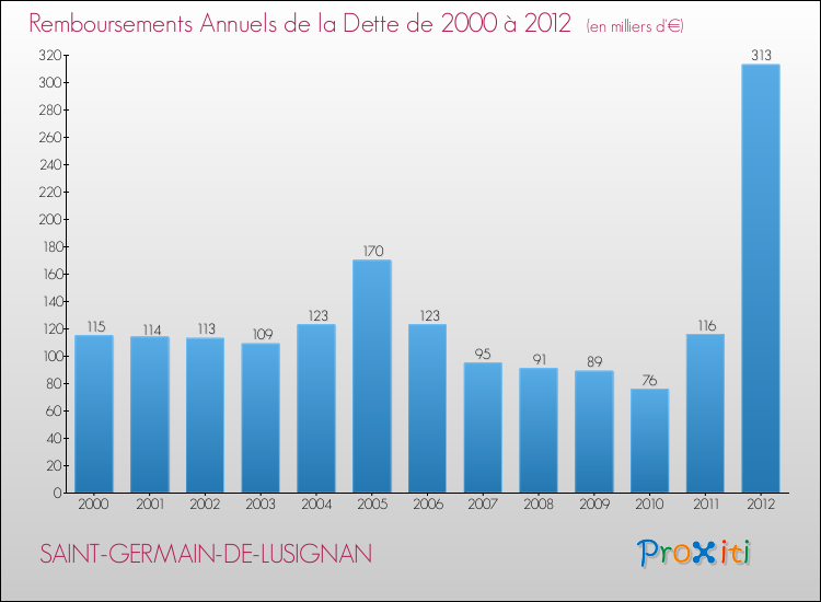 Evolution de l'annuité de la dette pour la commune de SAINT-GERMAIN-DE-LUSIGNAN de 2000 à 2012 Annuités de la dette pour SAINT-GERMAIN-DE-LUSIGNAN de 2000 à 2012