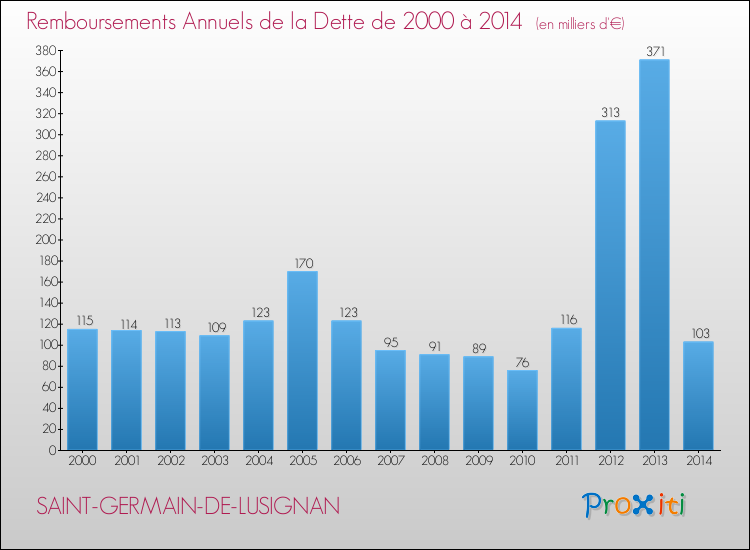 Evolution de l'annuité de la dette pour la commune de SAINT-GERMAIN-DE-LUSIGNAN de 2000 à 2014 Annuités de la dette pour SAINT-GERMAIN-DE-LUSIGNAN de 2000 à 2014