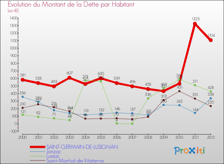 Evolution de la dette par habitant pour la commune de SAINT-GERMAIN-DE-LUSIGNAN et les communes proches de 2000 à 2012 Comparaison de la dette par habitant pour SAINT-GERMAIN-DE-LUSIGNAN et les communes voisines de 2000 à 2012