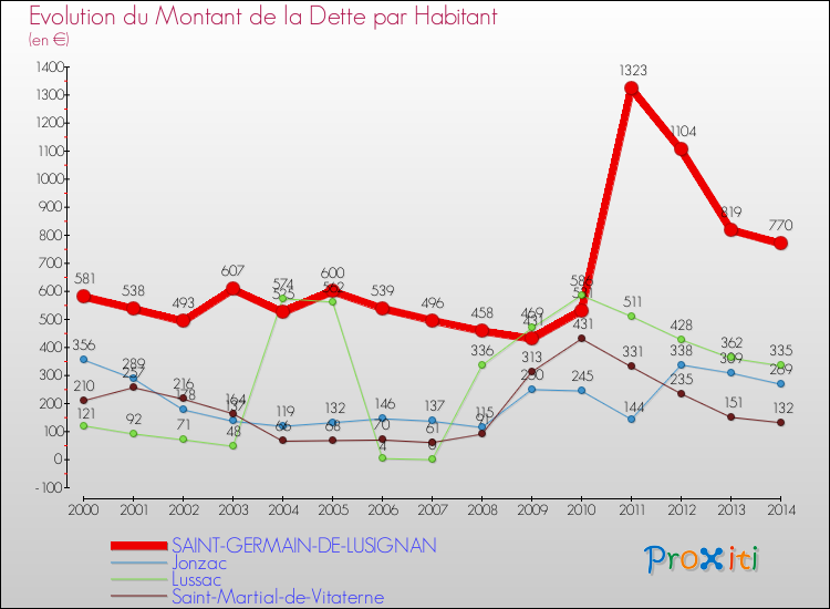 Evolution de la dette par habitant pour la commune de SAINT-GERMAIN-DE-LUSIGNAN et les communes proches de 2000 à 2014 Comparaison de la dette par habitant pour SAINT-GERMAIN-DE-LUSIGNAN et les communes voisines de 2000 à 2014