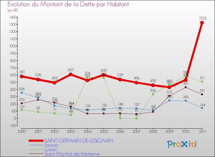 Evolution de la dette par habitant pour la commune de SAINT-GERMAIN-DE-LUSIGNAN et les communes proches Comparaison de la dette par habitant pour SAINT-GERMAIN-DE-LUSIGNAN et les communes voisines