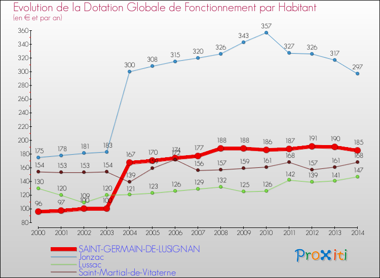 Evolution et montant de la dotation globale de fonctionnement par Habitant pour SAINT-GERMAIN-DE-LUSIGNAN et les communes proches de 2000 à 2014. Comparaison des dotations globales de fonctionnement par habitant pour SAINT-GERMAIN-DE-LUSIGNAN et les communes voisines de 2000 à 2014.