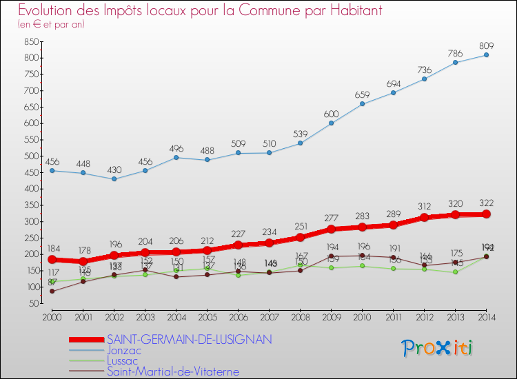 Evolution et montant des impôts locaux par Habitant pour SAINT-GERMAIN-DE-LUSIGNAN et les communes proches de 2000 à 2014 Comparaison des impôts locaux par habitant pour SAINT-GERMAIN-DE-LUSIGNAN et les communes voisines de 2000 à 2014