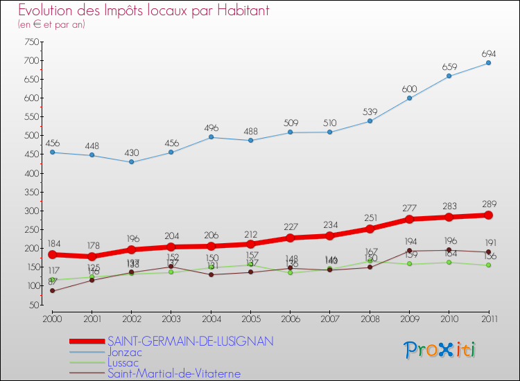Evolution et montant des impôts locaux par Habitant pour SAINT-GERMAIN-DE-LUSIGNAN et les communes proches Comparaison des impôts locaux par habitant pour SAINT-GERMAIN-DE-LUSIGNAN et les communes voisines