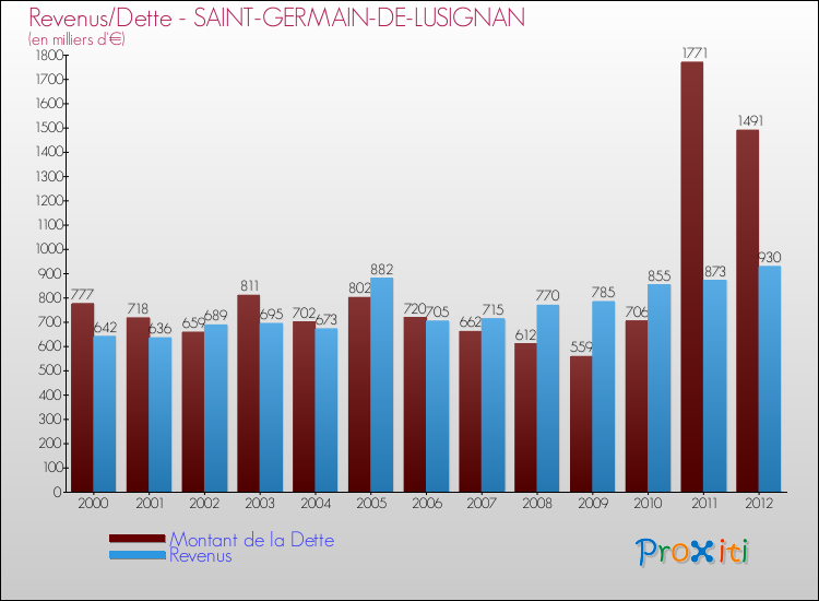 Evolution comparée de la dette et des revenus pour la commune de SAINT-GERMAIN-DE-LUSIGNAN de 2000 à 2012 Comparaison de la dette et des revenus pour SAINT-GERMAIN-DE-LUSIGNAN de 2000 à 2012
