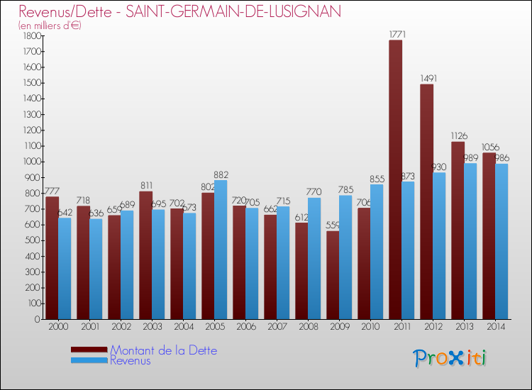 Evolution comparée de la dette et des revenus pour la commune de SAINT-GERMAIN-DE-LUSIGNAN de 2000 à 2014 Comparaison de la dette et des revenus pour SAINT-GERMAIN-DE-LUSIGNAN de 2000 à 2014