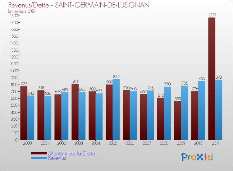 Evolution comparée de la dette et des revenus pour la commune de SAINT-GERMAIN-DE-LUSIGNAN de 2000 à 2011 Comparaison de la dette et des revenus pour SAINT-GERMAIN-DE-LUSIGNAN de 2000 à 2011