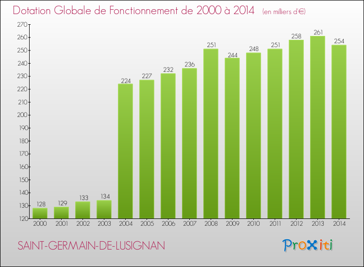 Evolution du montant de la Dotation Globale de Fonctionnement pour la commune de SAINT-GERMAIN-DE-LUSIGNAN de 2000 à 2014 Evolution du montant de la Dotation Globale de Fonctionnement pour SAINT-GERMAIN-DE-LUSIGNAN de 2000 à 2014