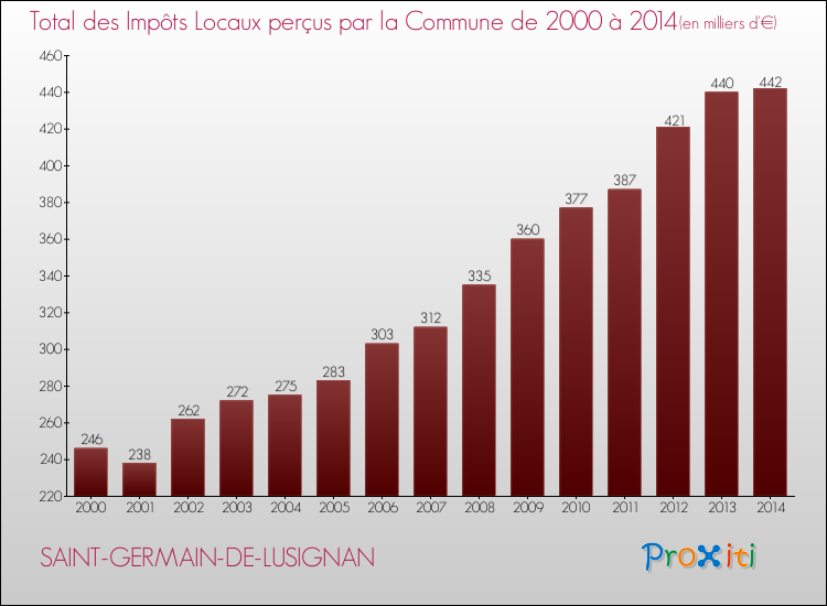 Evolution des Impôts Locaux pour la commune de SAINT-GERMAIN-DE-LUSIGNAN de 2000 à 2014 Evolution des Impôts Locaux pour SAINT-GERMAIN-DE-LUSIGNAN de 2000 à 2014