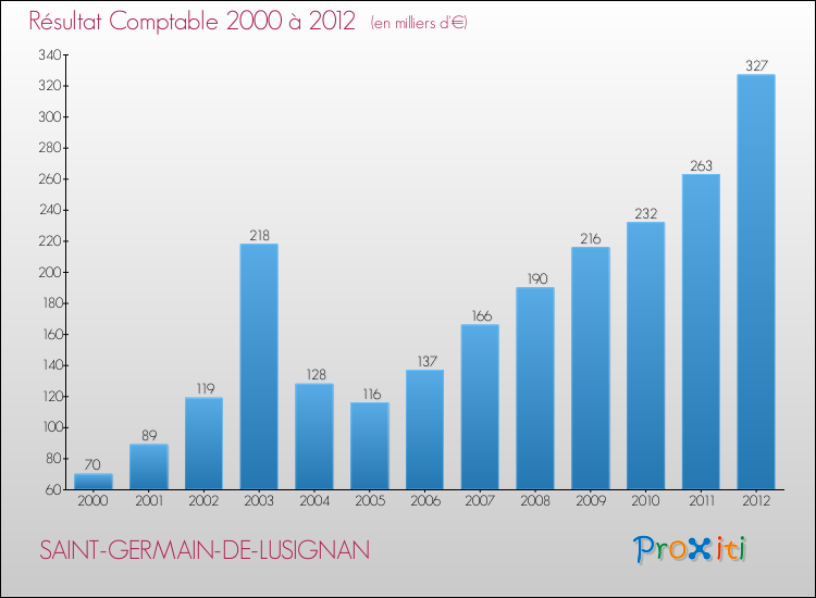 Evolution du résultat comptable pour la commune de SAINT-GERMAIN-DE-LUSIGNAN de 2000 à 2012 Evolution du résultat comptable pour SAINT-GERMAIN-DE-LUSIGNAN de 2000 à 2012