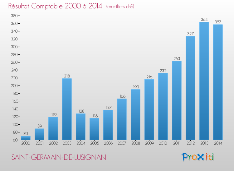 Evolution du résultat comptable pour la commune de SAINT-GERMAIN-DE-LUSIGNAN de 2000 à 2014 Evolution du résultat comptable pour SAINT-GERMAIN-DE-LUSIGNAN de 2000 à 2014