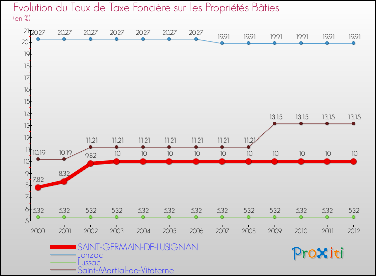 Evolution du taux de la taxe foncière sur le bati pour SAINT-GERMAIN-DE-LUSIGNAN et les communes proches de 2000 à 2012 Comparaison des taux de taxe foncière sur le bati pour SAINT-GERMAIN-DE-LUSIGNAN et les communes voisines de 2000 à 2012