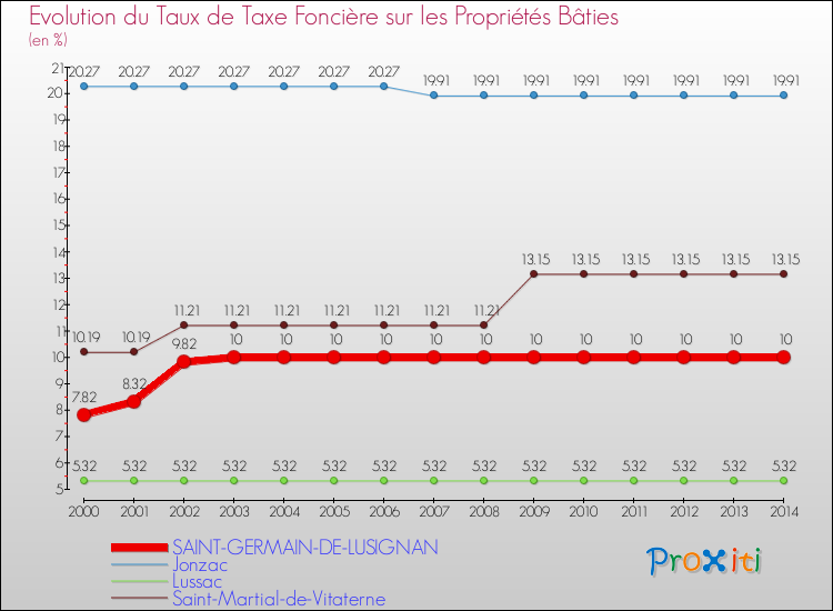 Evolution du taux de la taxe foncière sur le bati pour SAINT-GERMAIN-DE-LUSIGNAN et les communes proches de 2000 à 2014 Comparaison des taux de taxe foncière sur le bati pour SAINT-GERMAIN-DE-LUSIGNAN et les communes voisines de 2000 à 2014