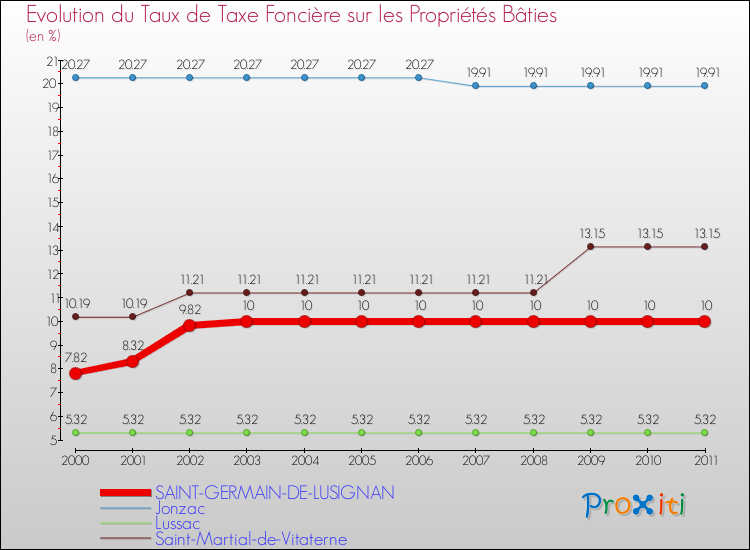 Evolution du taux de la taxe foncière sur le bati pour SAINT-GERMAIN-DE-LUSIGNAN et les communes proches Comparaison des taux de taxe foncière sur le bati pour SAINT-GERMAIN-DE-LUSIGNAN et les communes voisines