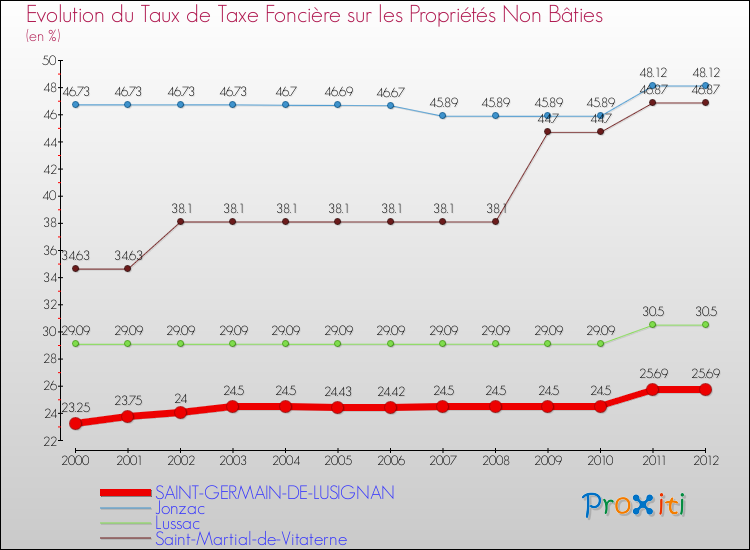 Evolution du taux de la taxe foncière sur les immeubles et terrains non batis pour SAINT-GERMAIN-DE-LUSIGNAN et les communes proches de 2000 à 2012 Comparaison des taux de la taxe foncière sur les immeubles et terrains non batis pour SAINT-GERMAIN-DE-LUSIGNAN et les communes voisines de 2000 à 2012