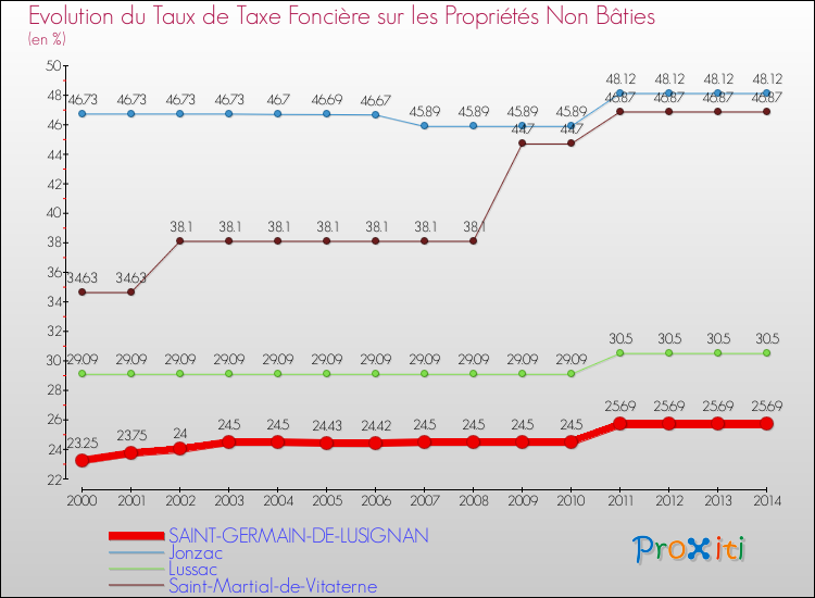 Evolution du taux de la taxe foncière sur les immeubles et terrains non batis pour SAINT-GERMAIN-DE-LUSIGNAN et les communes proches de 2000 à 2014 Comparaison des taux de la taxe foncière sur les immeubles et terrains non batis pour SAINT-GERMAIN-DE-LUSIGNAN et les communes voisines de 2000 à 2014