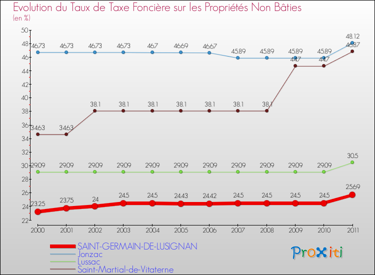 Evolution du taux de la taxe foncière sur les immeubles et terrains non batis pour SAINT-GERMAIN-DE-LUSIGNAN et les communes proches Comparaison des taux de la taxe foncière sur les immeubles et terrains non batis pour SAINT-GERMAIN-DE-LUSIGNAN et les communes voisines