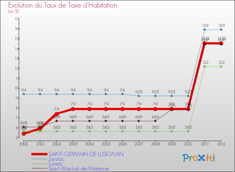 Evolution du taux de la taxe d'habitation pour SAINT-GERMAIN-DE-LUSIGNAN et les communes proches Comparaison des taux de la taxe d'habitation pour SAINT-GERMAIN-DE-LUSIGNAN et les communes voisines