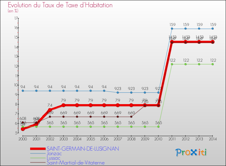 Evolution du taux de la taxe d'habitation pour SAINT-GERMAIN-DE-LUSIGNAN et les communes proches de 2000 à 2014 Comparaison des taux de la taxe d'habitation pour SAINT-GERMAIN-DE-LUSIGNAN et les communes voisines de 2000 à 2014
