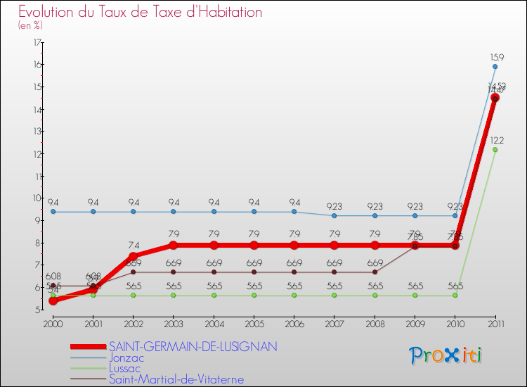 Evolution du taux de la taxe d'habitation pour SAINT-GERMAIN-DE-LUSIGNAN et les communes proches Comparaison des taux de la taxe d'habitation pour SAINT-GERMAIN-DE-LUSIGNAN et les communes voisines