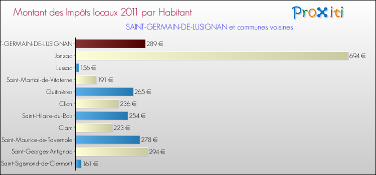 Montant des impôts locaux par Habitant pour SAINT-GERMAIN-DE-LUSIGNAN et les communes proches Comparaison des impôts locaux par habitant pour SAINT-GERMAIN-DE-LUSIGNAN et les communes voisines
