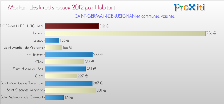 Montant des impôts locaux par Habitant pour SAINT-GERMAIN-DE-LUSIGNAN et les communes proches Comparaison des impôts locaux par habitant pour SAINT-GERMAIN-DE-LUSIGNAN et les communes voisines