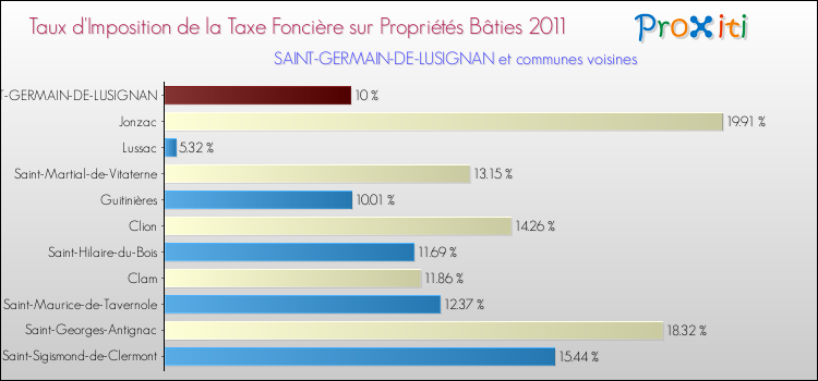 Taux d'imposition de la taxe foncière sur le bati 2011 pour SAINT-GERMAIN-DE-LUSIGNAN et les communes proches Comparaison des taux d'imposition de la taxe foncière sur le bati 2011 pour SAINT-GERMAIN-DE-LUSIGNAN et les communes voisines