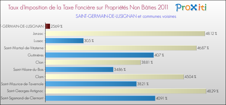 Taux d'imposition de la taxe foncière sur les immeubles et terrains non batis 2011 pour SAINT-GERMAIN-DE-LUSIGNAN et les communes proches Comparaison des taux d'imposition de la taxe foncière sur les immeubles et terrains non batis 2011 pour SAINT-GERMAIN-DE-LUSIGNAN et les communes voisines