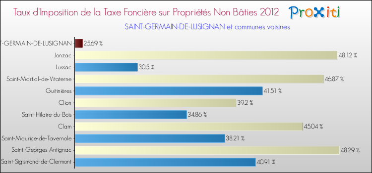 Taux d'imposition de la taxe foncière sur les immeubles et terrains non batis 2012 pour SAINT-GERMAIN-DE-LUSIGNAN et les communes proches Comparaison des taux d'imposition de la taxe foncière sur les immeubles et terrains non batis 2012 pour SAINT-GERMAIN-DE-LUSIGNAN et les communes voisines