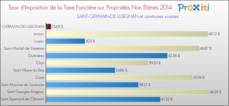 Taux d'imposition de la taxe foncière sur les immeubles et terrains non batis 2014 pour SAINT-GERMAIN-DE-LUSIGNAN et les communes proches Comparaison des taux d'imposition de la taxe foncière sur les immeubles et terrains non batis 2014 pour SAINT-GERMAIN-DE-LUSIGNAN et les communes voisines