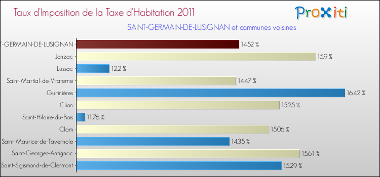 Taux d'imposition de la taxe d'habitation 2011 pour SAINT-GERMAIN-DE-LUSIGNAN et les communes proches Comparaison des taux d'imposition de la taxe d'habitation 2011 pour SAINT-GERMAIN-DE-LUSIGNAN et les communes voisines