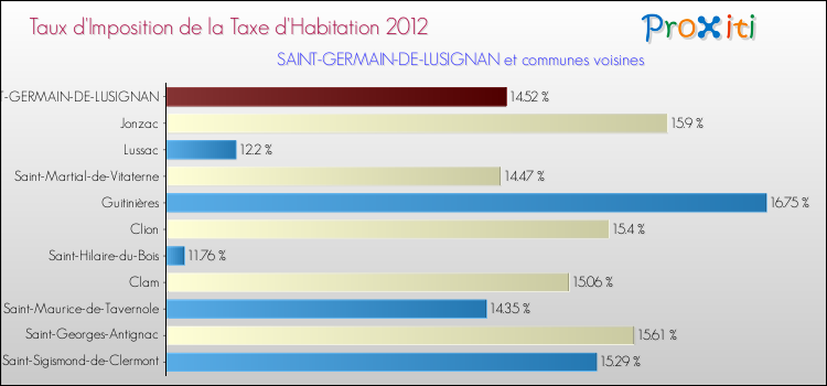 Taux d'imposition de la taxe d'habitation 2012 pour SAINT-GERMAIN-DE-LUSIGNAN et les communes proches Comparaison des taux d'imposition de la taxe d'habitation 2012 pour SAINT-GERMAIN-DE-LUSIGNAN et les communes voisines