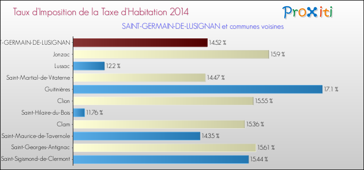 Taux d'imposition de la taxe d'habitation 2014 pour SAINT-GERMAIN-DE-LUSIGNAN et les communes proches Comparaison des taux d'imposition de la taxe d'habitation 2014 pour SAINT-GERMAIN-DE-LUSIGNAN et les communes voisines