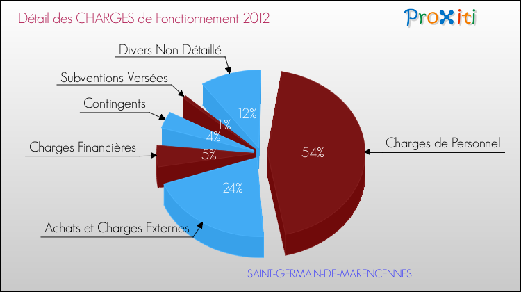 Décomposition des Charges de Fonctionnement 2012 de la commune de SAINT-GERMAIN-DE-MARENCENNES Charges de Fonctionnement 2012 pour la commune de SAINT-GERMAIN-DE-MARENCENNES