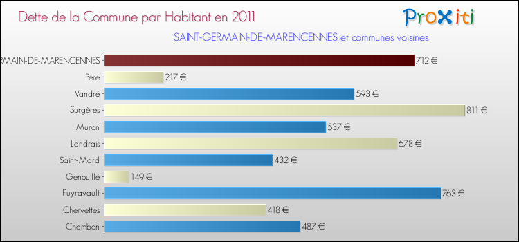 Dette par habitant de la commune en 2011 pour SAINT-GERMAIN-DE-MARENCENNES et les communes proches Comparaison de la dette par habitant de la commune en 2011 pour SAINT-GERMAIN-DE-MARENCENNES et les communes voisines