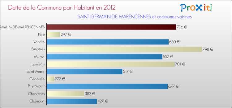 Dette par habitant de la commune en 2012 pour SAINT-GERMAIN-DE-MARENCENNES et les communes proches Comparaison de la dette par habitant de la commune en 2012 pour SAINT-GERMAIN-DE-MARENCENNES et les communes voisines