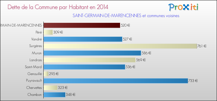 Dette par habitant de la commune en 2014 pour SAINT-GERMAIN-DE-MARENCENNES et les communes proches Comparaison de la dette par habitant de la commune en 2014 pour SAINT-GERMAIN-DE-MARENCENNES et les communes voisines
