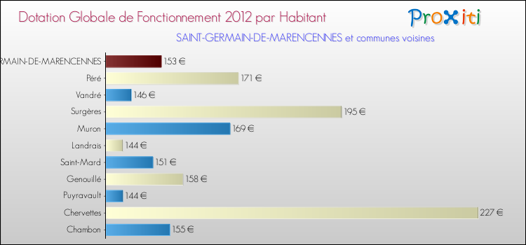 Montant des dotations globales de fonctionnement DGF par Habitant pour SAINT-GERMAIN-DE-MARENCENNES et les communes proches Comparaison des des dotations globales de fonctionnement DGF par habitant pour SAINT-GERMAIN-DE-MARENCENNES et les communes voisines