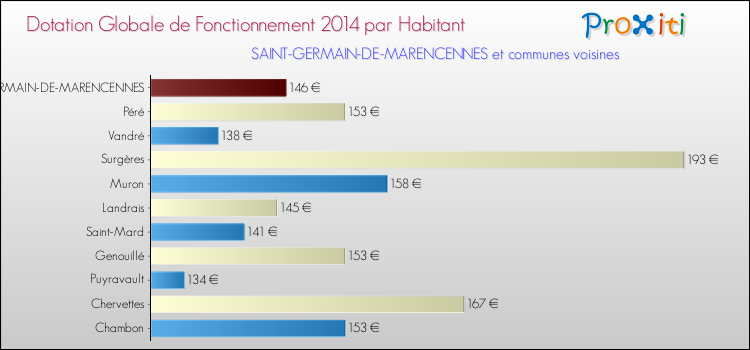 Montant des dotations globales de fonctionnement DGF par Habitant pour SAINT-GERMAIN-DE-MARENCENNES et les communes proches en 2014. Comparaison des des dotations globales de fonctionnement DGF par habitant pour SAINT-GERMAIN-DE-MARENCENNES et les communes voisines en 2014.