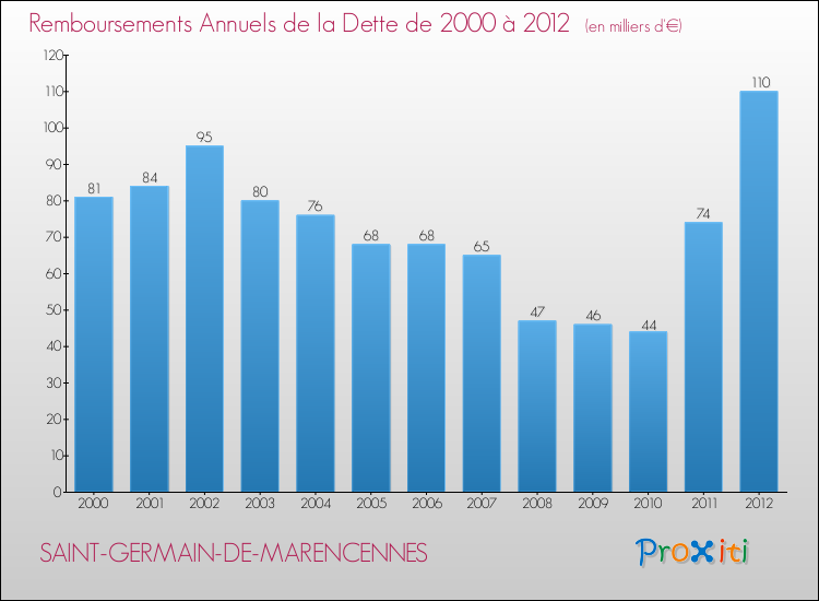 Evolution de l'annuité de la dette pour la commune de SAINT-GERMAIN-DE-MARENCENNES de 2000 à 2012 Annuités de la dette pour SAINT-GERMAIN-DE-MARENCENNES de 2000 à 2012