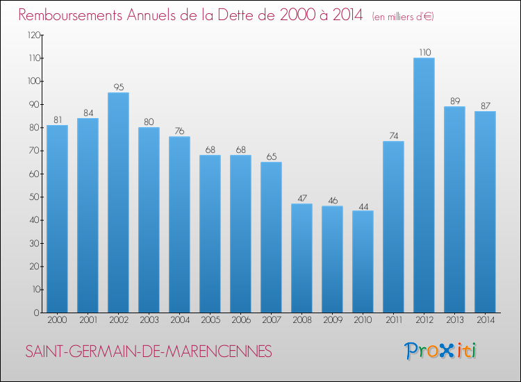 Evolution de l'annuité de la dette pour la commune de SAINT-GERMAIN-DE-MARENCENNES de 2000 à 2014 Annuités de la dette pour SAINT-GERMAIN-DE-MARENCENNES de 2000 à 2014